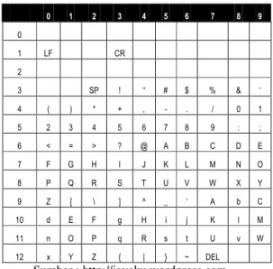 Tabel 2.4 Kode ASCII