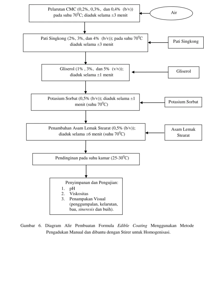 Gambar  6.  Diagram  Alir  Pembuatan  Formula  Edible  Coating  Menggunakan  Metode  Pengadukan Manual dan dibantu dengan Stirer untuk Homogenisasi