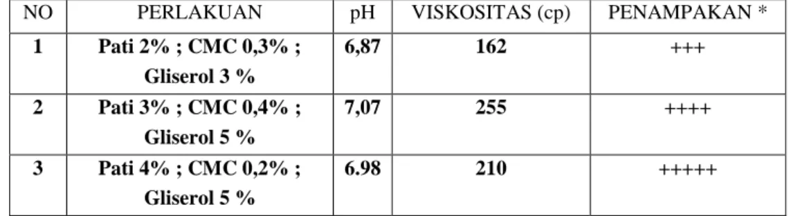 Tabel 5. Formula Edible Coating yang dipakai untuk  Aplikasi pada Pisang Cavendish dengan  Konsentrasi Pati 2 %, 3 %, dan 4%