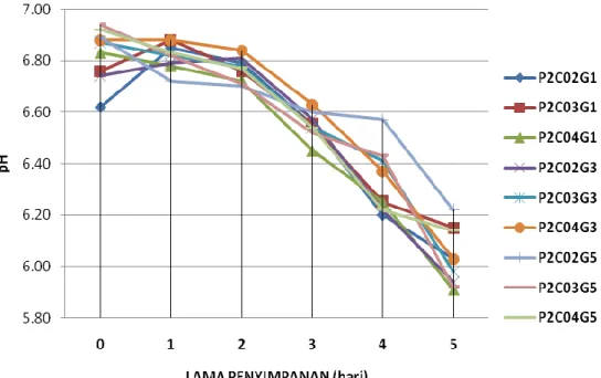 Gambar  11.  Grafik  Perubahan  pH  Formula  Edible  Coating  Konsentrasi  Pati  2%  Selama  Penyimpanan