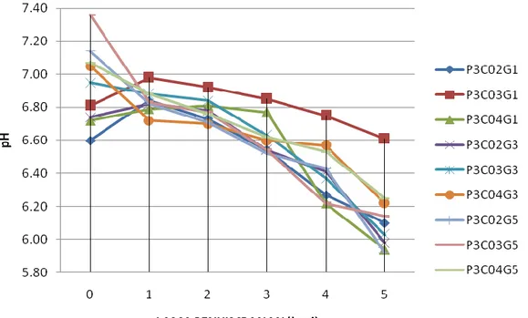 Gambar  12.  Grafik  Perubahan  pH  Formula  Edible  Coating  Konsentrasi  Pati  3%  Selama  Penyimpanan