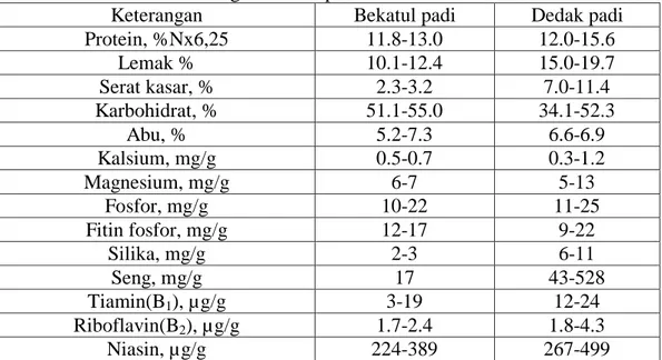 Tabel 2. Kandungan Nutrisi pada Bekatul dan Dedak Padi 
