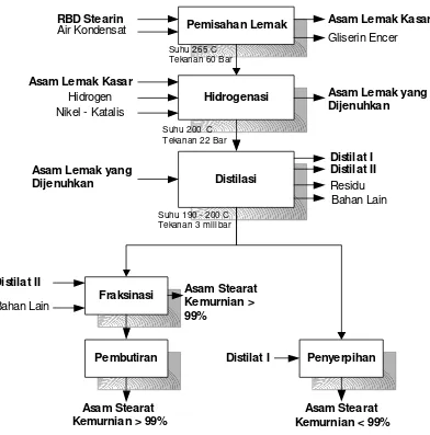 Gambar 2. Diagram Alir  Proses Pembuatan Asam Stearat 