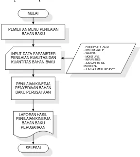 Gambar 9. Diagram Alir Penilaian Kinerja Bahan Baku 