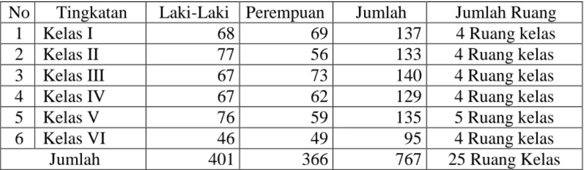 Tabel  4.2  Keadaan  siswa  SDIT  Ukhuwah  Banjarmasin  Tahun  Pelajaran  2010/2011. 
