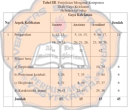 Tabel III: Penjelasan Mengenai Komponen 