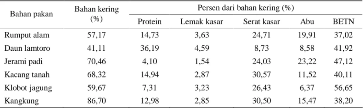 Tabel 3. Analisis proksimat bahan pakan sumber serat yang dikonsumsi 