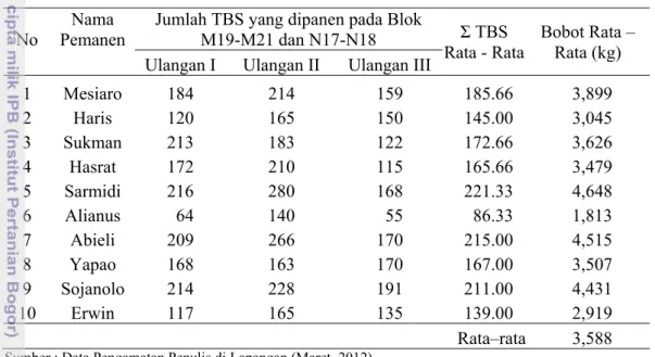 Tabel 9. Output Pemanen per Hari 