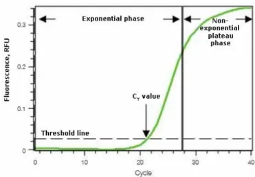 Gambar 5. Grafik sigmoid proses amplifikasi dengan real-time PCR (Pestana et al. 2010) 