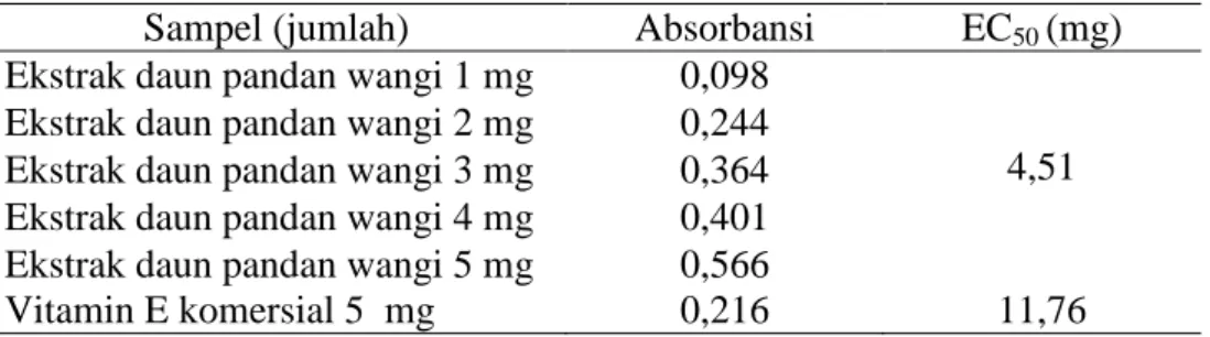 Tabel 3. Reducing Power (RP)  dan EC 50  ekstrak daun pandan wangi  Sampel (jumlah)  Absorbansi   EC 50  (mg)  Ekstrak daun pandan wangi 1 mg  0,098 