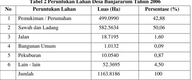 Tabel 2 Peruntukan Lahan Desa Banjararum Tahun 2006 
