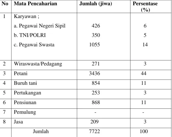 Tabel 5  Komposisi Penduduk Berdasarkan Mata Pencaharian, Desa  Banjararum, Tahun 2006 