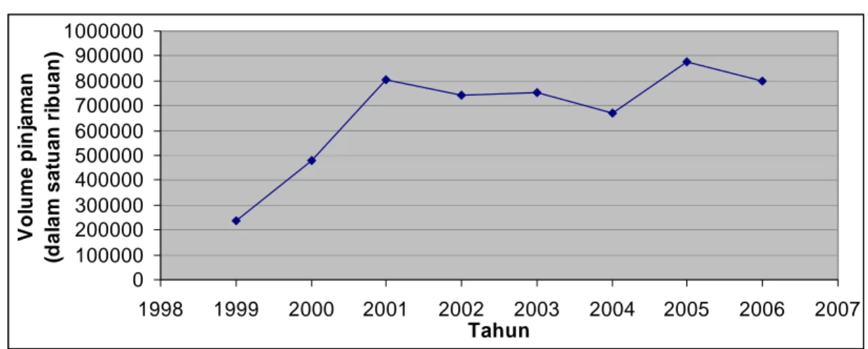 Gambar 3. Perguliran Dana PPK Desa Banjararum tahun 1999-2006 