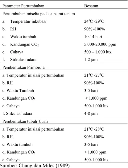 Tabel 1 Faktor lingkungan yang menentukan pertumbuhan jamur tiram  Parameter Pertumbuhan  Besaran 