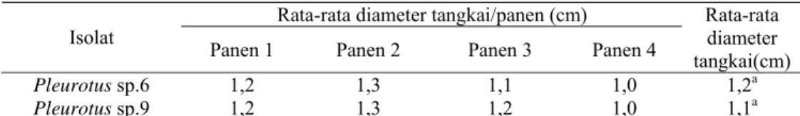 Tabel 7 Rata-rata diameter tangkai  Pleurotus sp.6 dan Pleurotus sp.9   Rata-rata diameter tangkai/panen (cm) 
