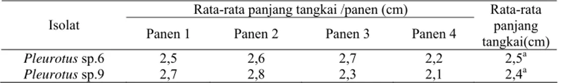 Tabel 8 Rata-rata panjang tangkai Pleurotus sp.6 dan Pleurotus sp.9  Rata-rata panjang tangkai /panen (cm) 