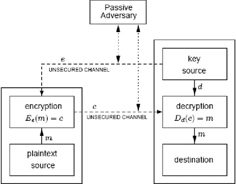 Gambar 2.1 Enkripsi dengan teknik public key  (Gambar diambil dari menezes et al, p26) 