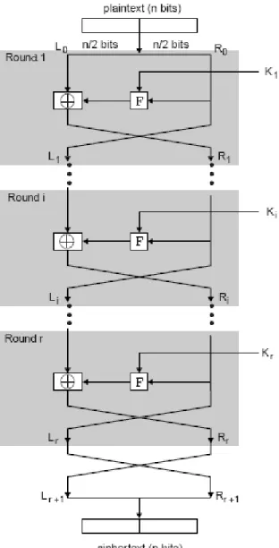 Gambar 2.3 Bentuk umum Feistel Network  (Gambar diambil dari Xue, p3) 