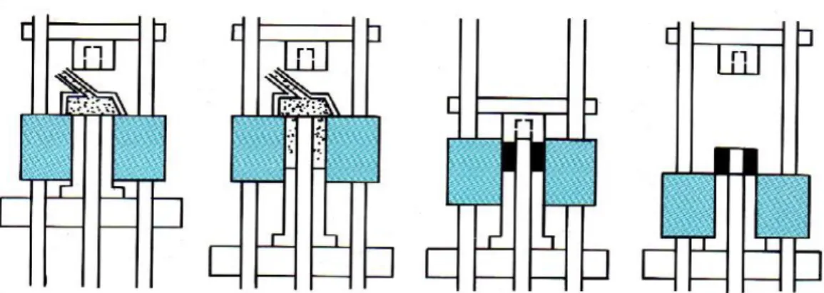Gambar 6.  Teknik pengepresan kering partikel keramik, (a) dan (b) pengisian, (c) pengepresan, dan (d) pelepasan (Smith, 1996).