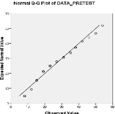 Gambar 1. Grafik Uji Q-Q plot Data pretest 