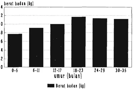 Gambar  2.  Berat Badan  dan  Umur  Anak  di  Kabupaten Kuningan,  Jawa  Barat.  1991