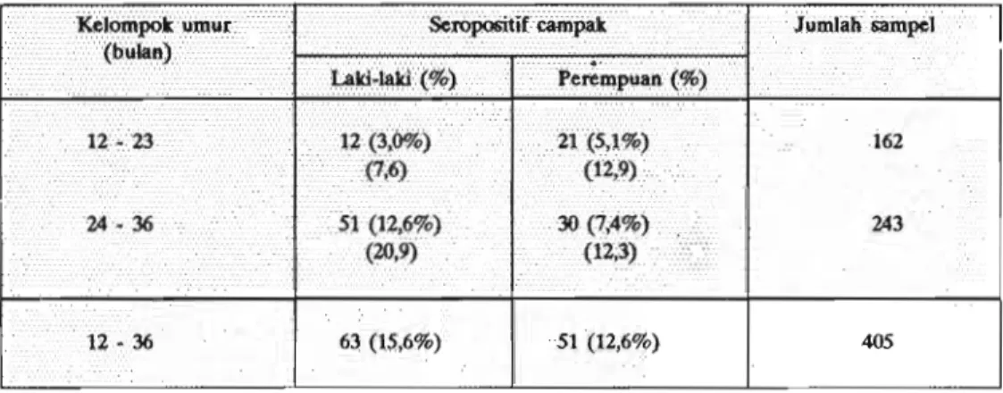 Tabel  10.  Hasil  pemeriksaan  kekebalan campak  pada  anak-anak umur 12-36 bulan  di  Kabupaten  Kuningan,  Jawa  Barat,  1991