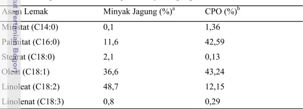 Tabel 1. Komposisi Asam Lemak pada Minyak Jagung dan CPO  Asam Lemak  Minyak Jagung (%) a  CPO (%)b