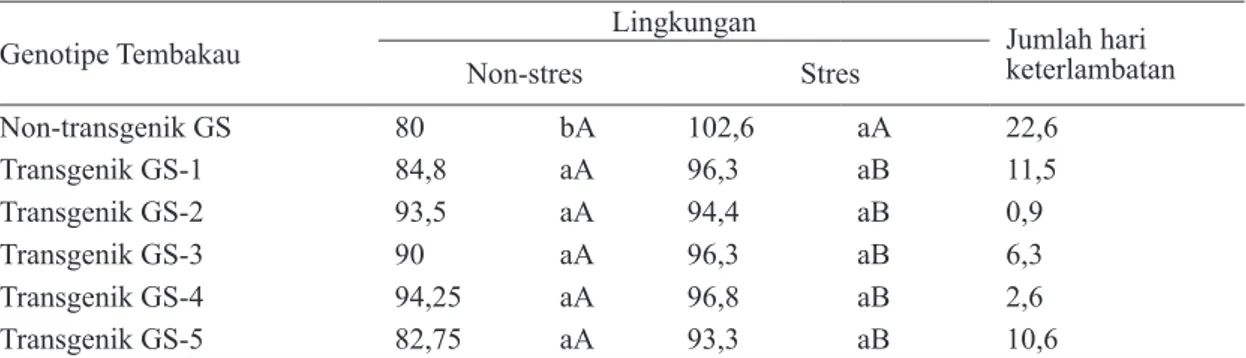 Tabel 3.   Pengaruh Stres Kekeringan Periode 15 – 90 Hari Sesudah Tanam (HST) terhadap Umur Berbunga  Tanaman T1 Zuriat dari Tembakau GS Transgenik P5CS Generasi T0 dan  Tembakau GS  Non-Transgenik