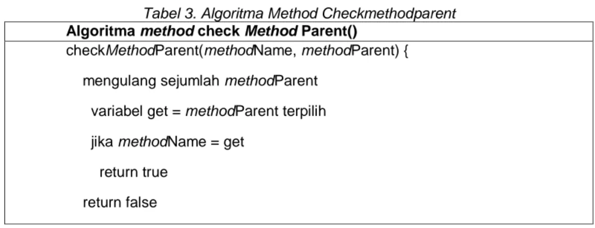 Tabel 3. Algoritma Method Checkmethodparent  Algoritma method check Method Parent() 