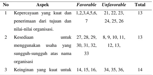 Tabel 1. Blueprint alat ukur komitmen organisasi 