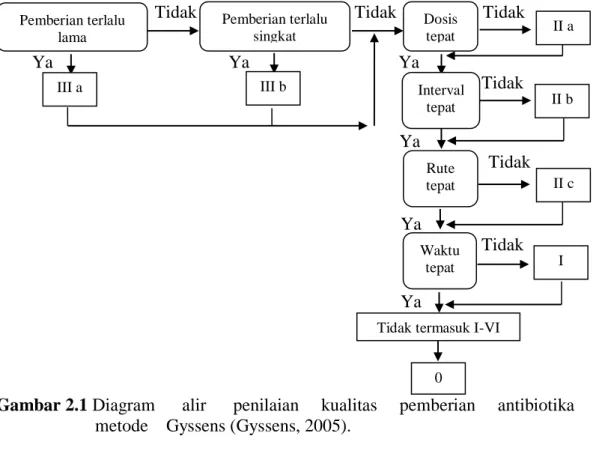 Gambar 2.1 Diagram      alir      penilaian     kualitas     pemberian     antibiotika               metode    Gyssens (Gyssens, 2005)