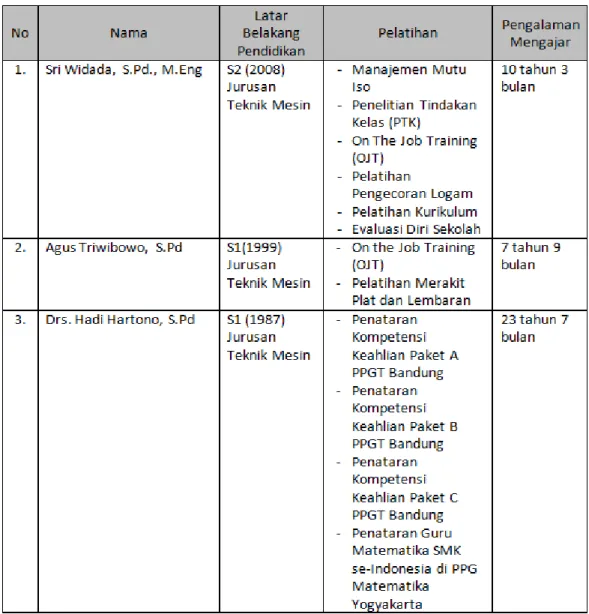 Tabel 1. Data Kualifikasi Guru Gambar Teknik SMK N 1 Seyegan 