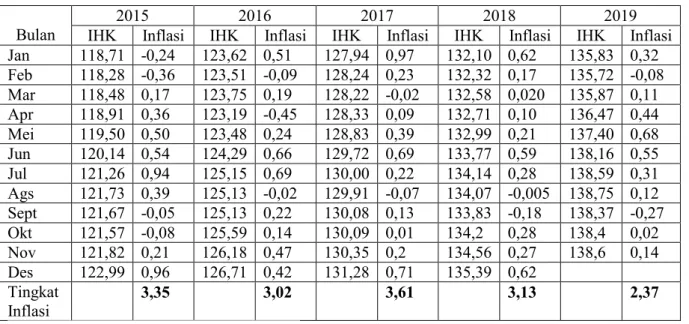 TABEL I.1 Index Harga Konsumen dan Inflasi  Bulan 