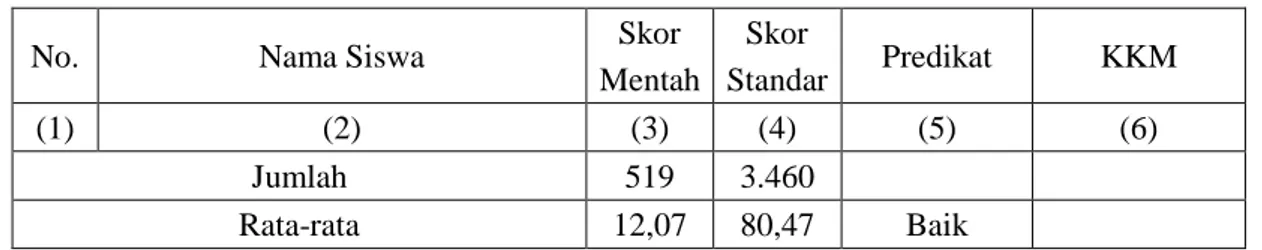 Tabel 4  Skor  Standar  dan  Predikat  Kemampuan  Menulis  Pantun  Siswa  Kelas  XI  JB1 SMK PGRI 4 Denpasar Tahun Pelajaran 2015/2016 pada Siklus II 
