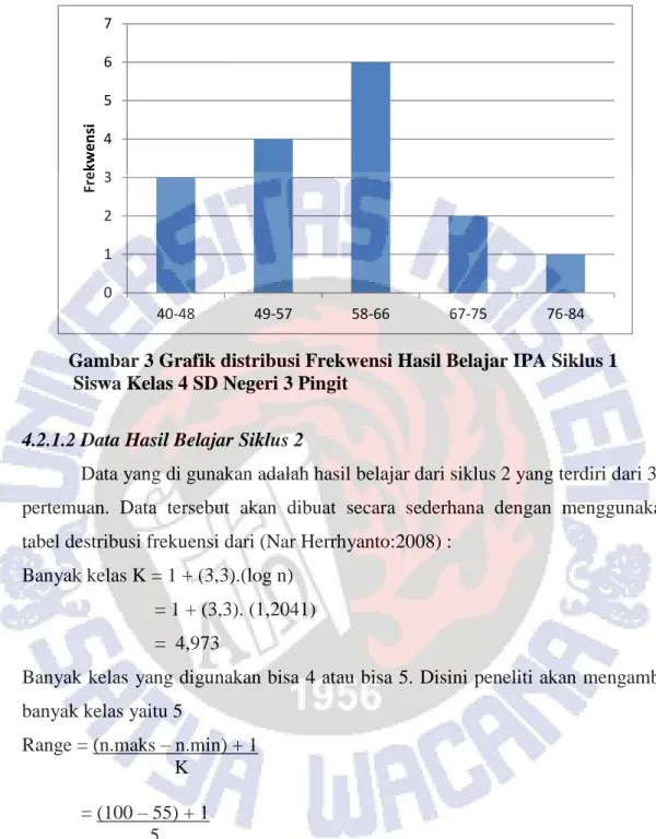 Gambar 3 Grafik distribusi Frekwensi Hasil Belajar IPA Siklus 1   Siswa Kelas 4 SD Negeri 3 Pingit 