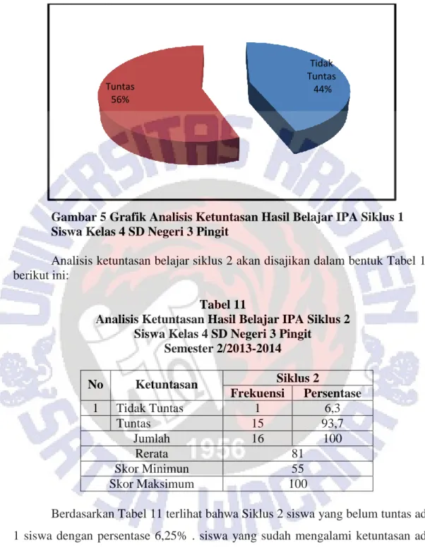 Gambar 5 Grafik Analisis Ketuntasan Hasil Belajar IPA Siklus 1  Siswa Kelas 4 SD Negeri 3 Pingit 