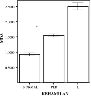 Gambar  1. Grafik Rerata dan SD Kadar MDA pada Plasma Kehamilan Normal, PEB dan Eklampsia 