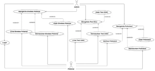 Gambar 1 Use case Diagram dari Aplikasi 