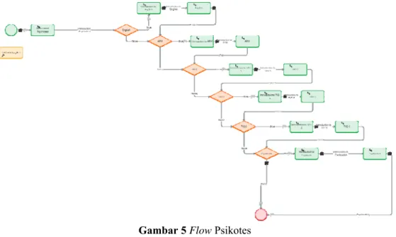 Gambar  4  merupakan  flow  untuk  tes  DISC  yang  terdiri  dari  tiga  assignment  yang  terdiri  dari  introduction  DISC,  DISC  Test, Result  DISC