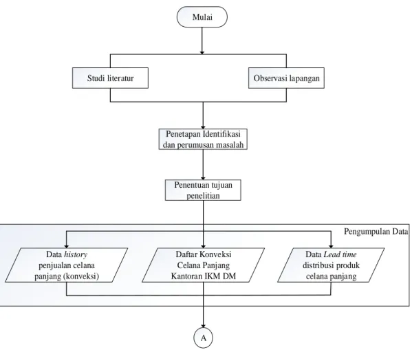 Gambar 1. Flow Chart Metodologi Penelitian 