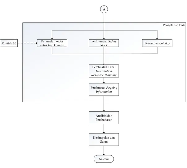Gambar 1. Flow Chart Metodologi Penelitian (lanjutan) 