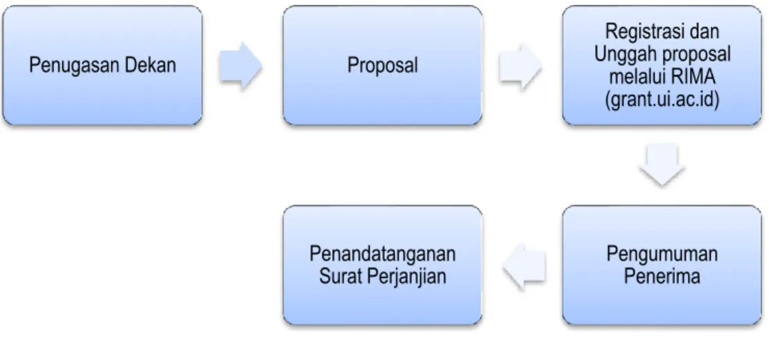 Diagram Alur Pendaftaran Proposal 