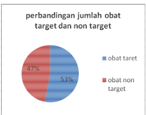 Gambar  1.  Perbandingan  jumlah  obat  target  dan non target di Puskesmas Sukorame 
