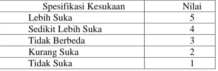 Gambar 1. Grafik Rendemen Tepung Pempek Setiap Penambahan Tapioka 46.6258.5567.9570.8876.9278.57800102030405060708090P1P2P3P4P5P6P7Yield (%)