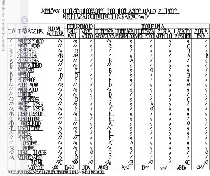 Tabel 23.  Kondisi Keanggotaan dan Jenis Usaha KUBE Penerima  Dana BLPS di Kabupaten Bogor Tahun 2008