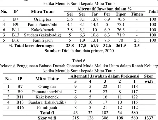 Tabel 5 menunjukkan bahwa generasi muda Maluku Utara sebanyak 70,6% cenderung  tidak pernah menggunakan bahasa daerah kepada orang tua; 73,1% cenderung  tidak pernah  menggunakan  bahasa  daerah  kepada  paman/tante/bibi;  76,3%  cenderung    tidak  pernah