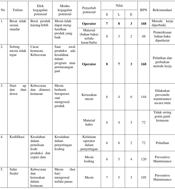 Tabel 1. Formulir FMEA  