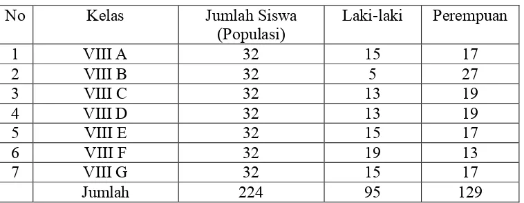 Tabel 6.   Data Jumlah Siswa Kelas VIII di SMP Negeri 19 Bandar Lampung 