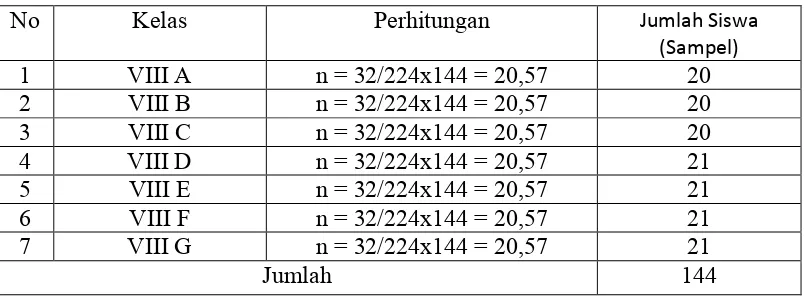 Tabel 7. Perhitungan jumlah sampel untuk masing-masing kelas  