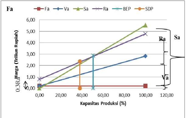 Gambar 6.2 Grafik Analisis Ekonomi 